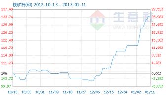 1月11日铁矿石商品指数报134.11，市场走势平稳偏强