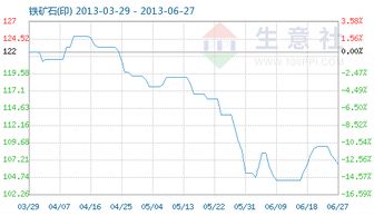 6月27日铁矿石商品指数分析 指数持稳在106.59，市场表现平稳