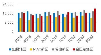 四大矿山季报解析 铁矿石产量与市场动态